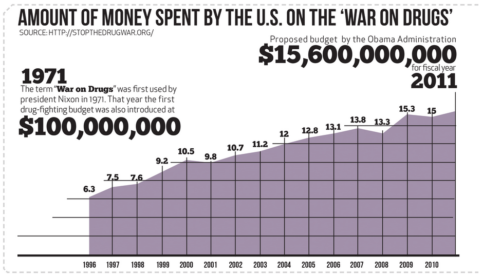 War On Drugs Spending Chart