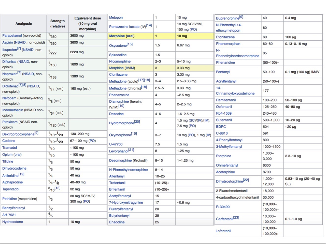 Narcotic Medication Comparison Chart